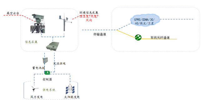 邊海防監控方案