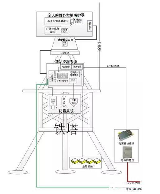 森林防火監控