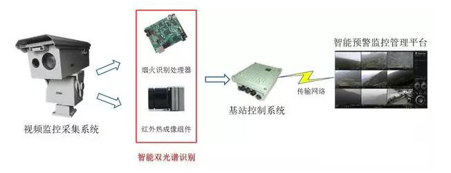 森林防火監控